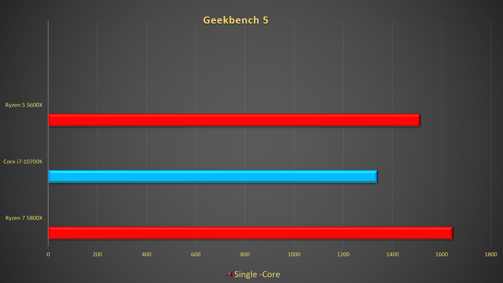 Amd Ryzen 7 5800x Vs Intel Core I7 k Which One Should You Buy Technosports