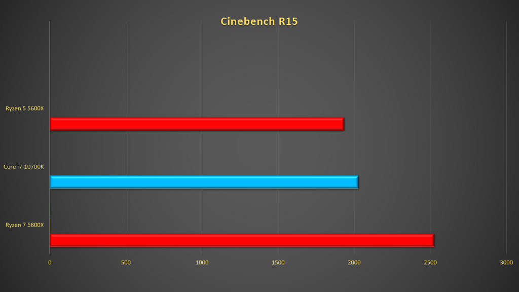 AMD Ryzen 7 5800X vs Intel Core i7-10700K: Which one should you buy?