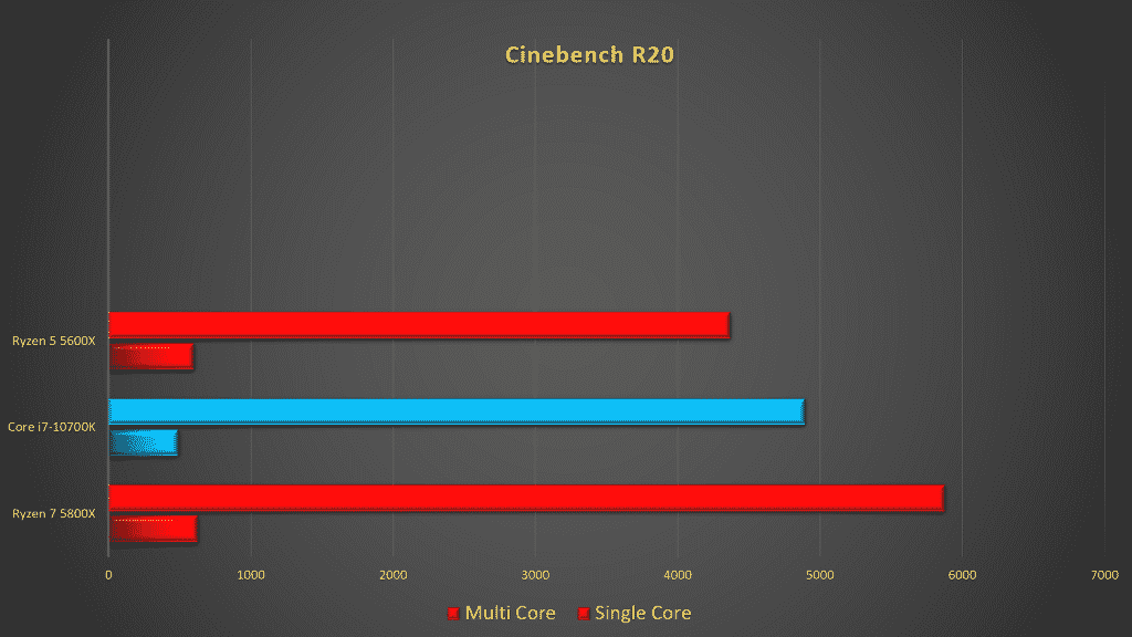 AMD Ryzen 7 5800X vs Intel Core i7-10700K: Which one should you buy?