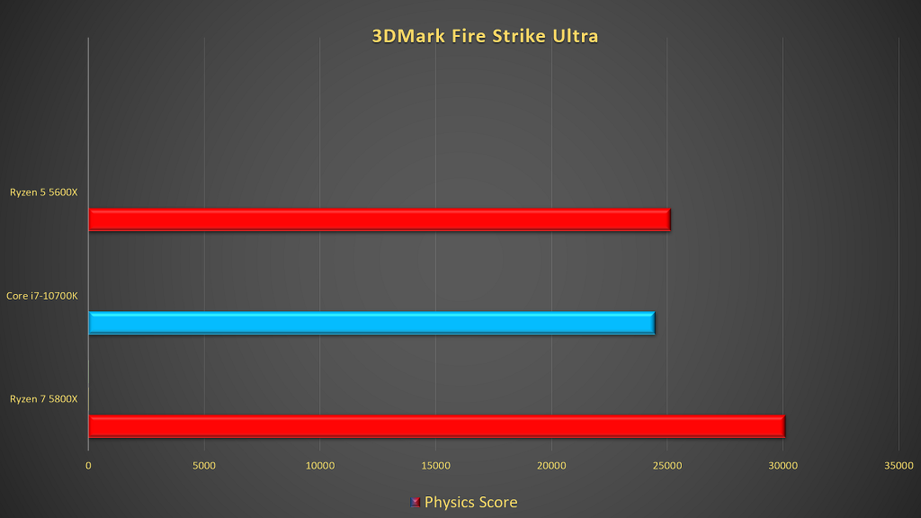 AMD Ryzen 7 5800X vs Intel Core i7-10700K: Which one should you buy?