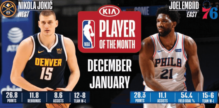 Joel Embiid and Nikola Jokic named Kia NBA Players of the Month