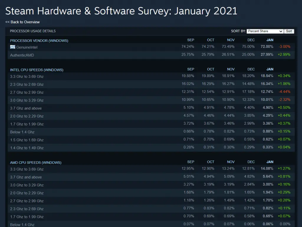 AMD gains CPU share as per Steam Hardware & Software Survey