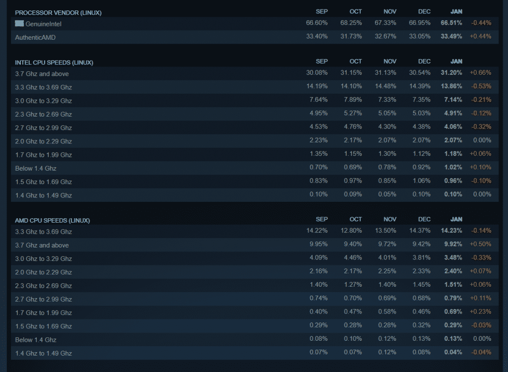 AMD gains CPU share as per Steam Hardware & Software Survey