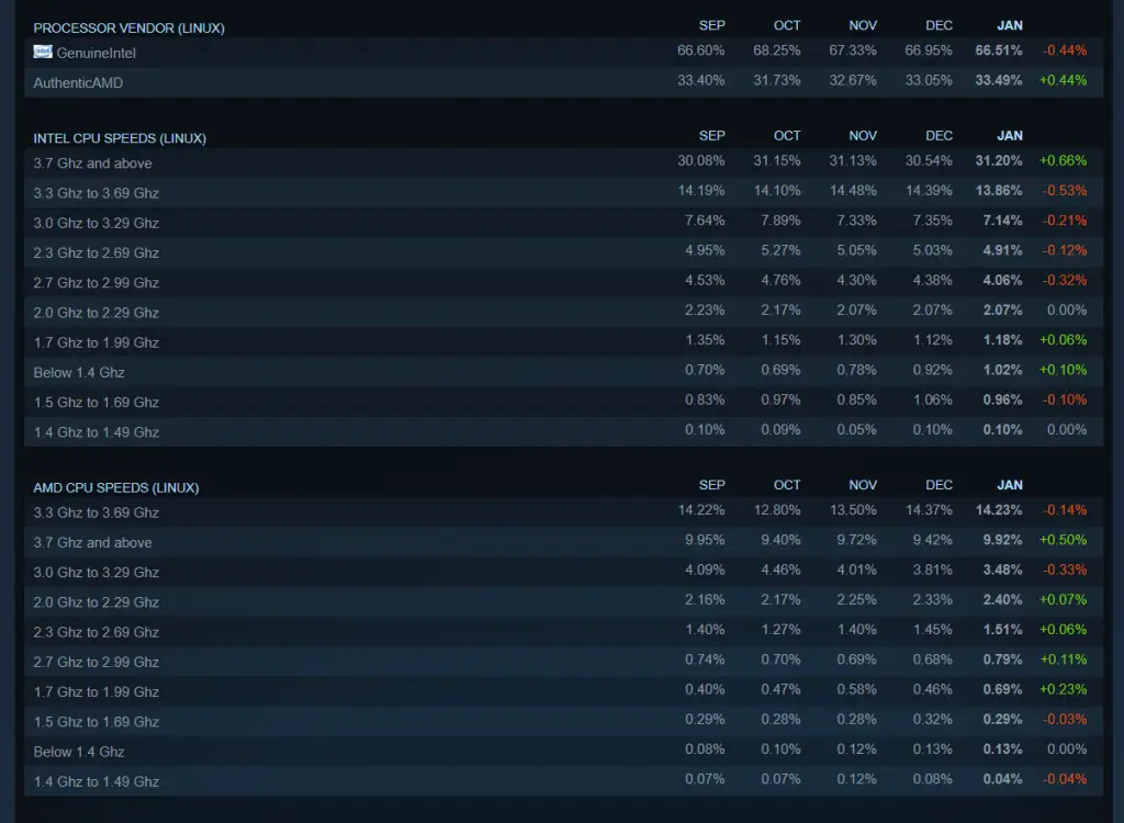 AMD gains CPU share as per Steam Hardware & Software Survey