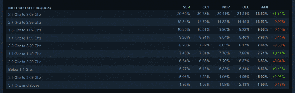 AMD gains CPU share as per Steam Hardware & Software Survey