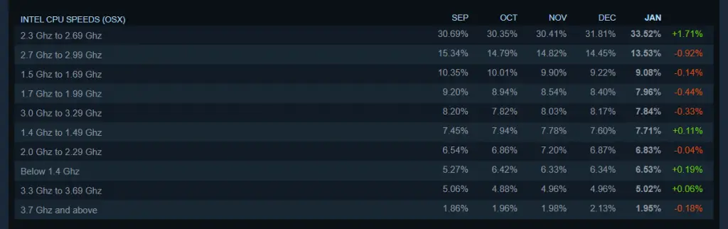 AMD gains CPU share as per Steam Hardware & Software Survey