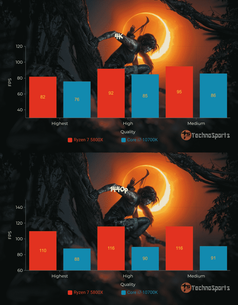 AMD Ryzen 7 5800X vs Intel Core i7-10700K: Which one should you buy?