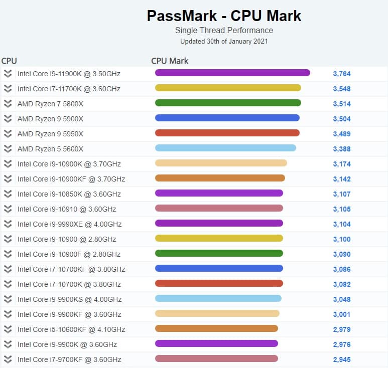 Both Intel Core i9-11900K and Core i7-11700K tops the PassMark single-threaded performance