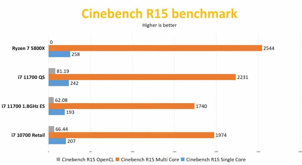 cinebench r15 Leak: Intel Core-i7 11700 early performance review