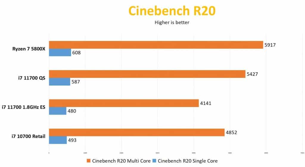 cinebench r20 Leak: Intel Core-i7 11700 early performance review