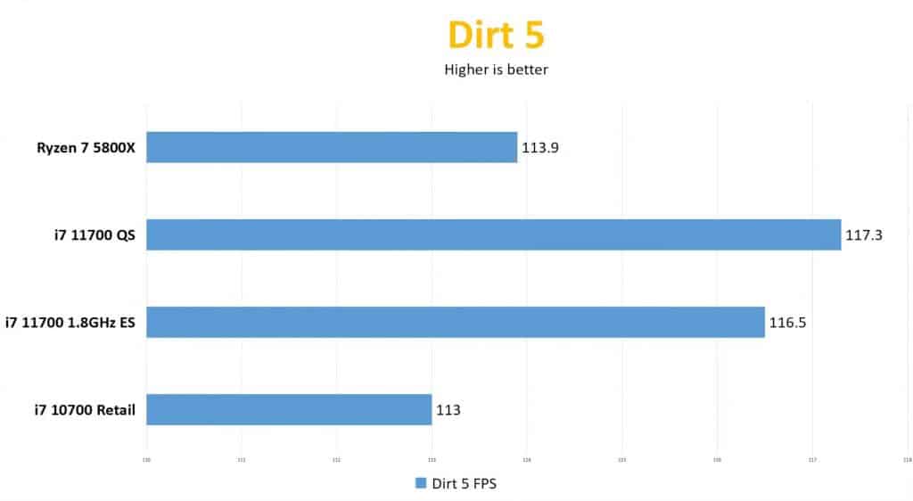 dirt 5 Leak: Intel Core-i7 11700 early performance review