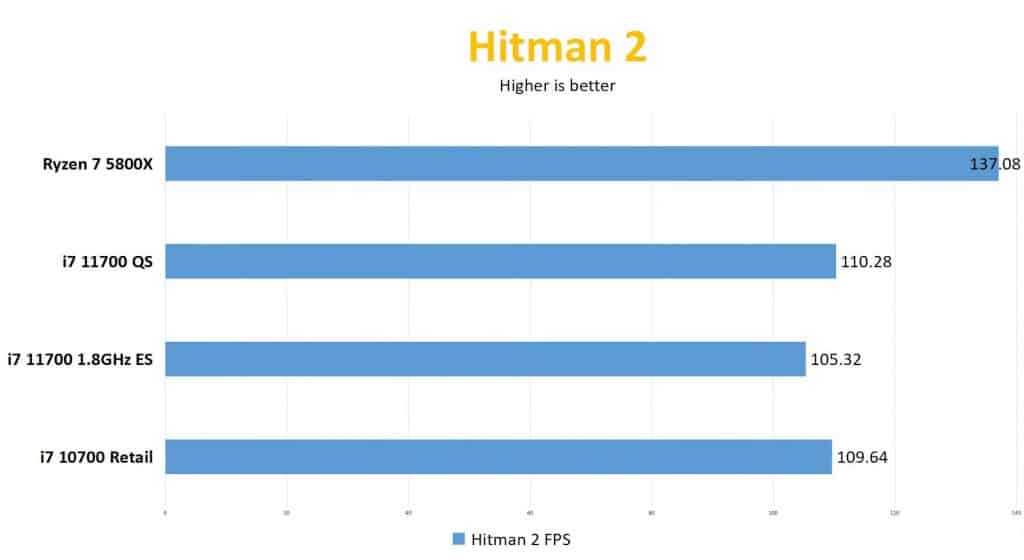 hitman 2 Leak: Intel Core-i7 11700 early performance review
