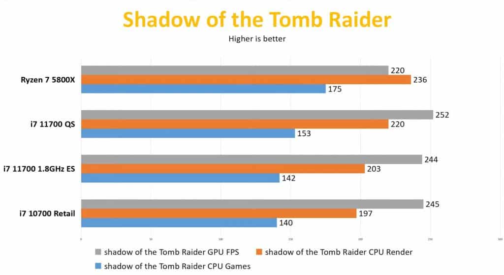 shadow of the tomb raider Leak: Intel Core-i7 11700 early performance review