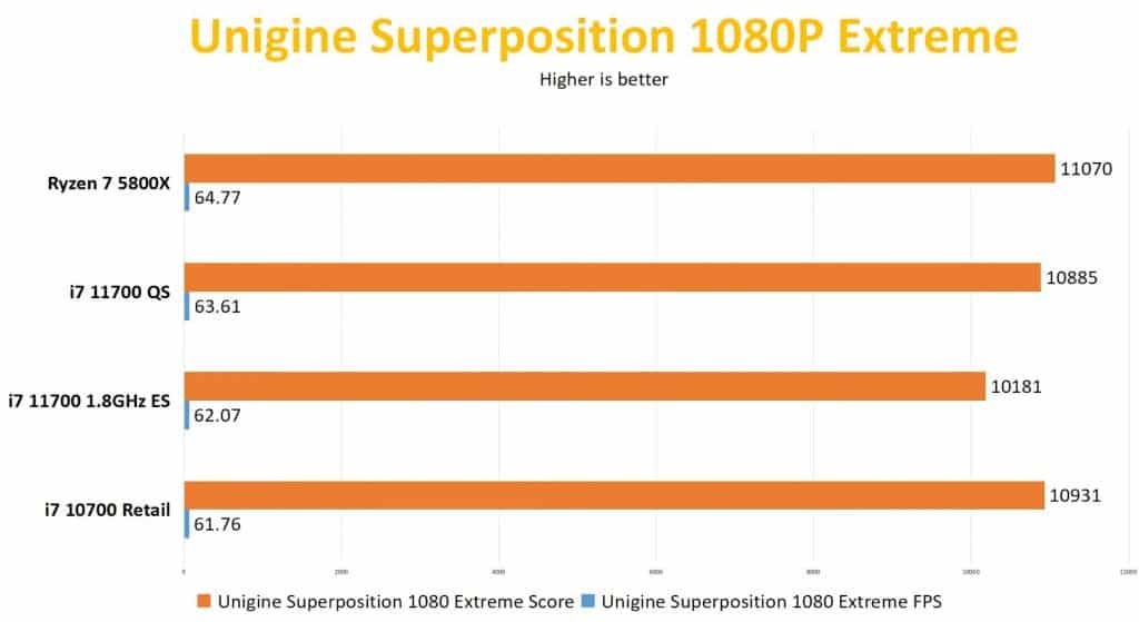 unigine super position Leak: Intel Core-i7 11700 early performance review