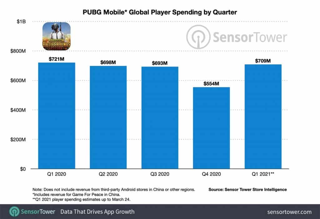 Tencent's PUBG Mobile crosses 1 billion downloads, generating a massive .1 billion
