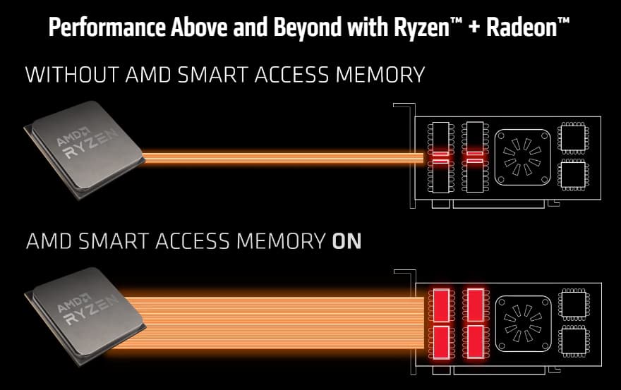 AMD Smart Access Memory Support For Ryzen 3000 Ryzen 4000 CPUs on MSI X570 Motherboard With NVIDIA GeForce RTX 30 GPUs 3 Resizable Bar support now comes to AMD Ryzen 3000 CPUs