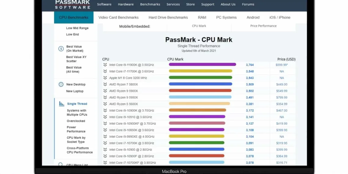 Apple’s M1 chip proves its worth yet again in the Single-threaded performance race
