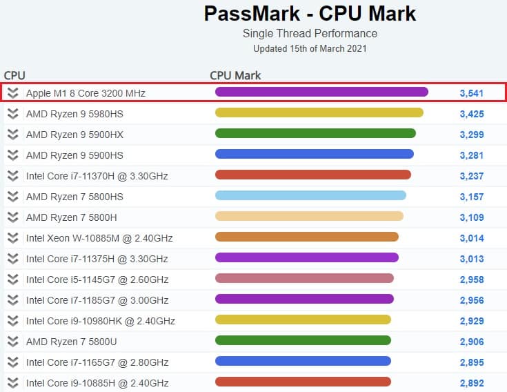 Apple M1 silicon is the PassMark champion when it comes to single-thread performance