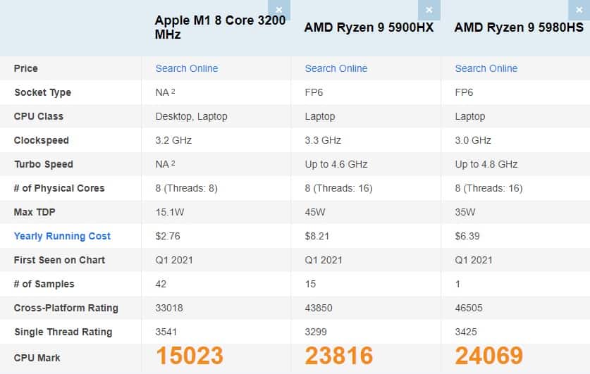 Apple M1 silicon is the PassMark champion when it comes to single-thread performance