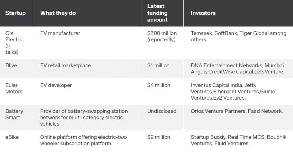 India’s EV startups get backed heavily by investors