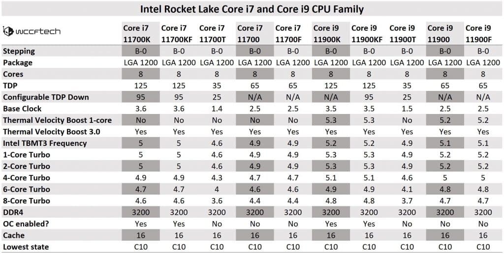 Intel Rocket Lake Core i7 and Core i9 Final Specifications Intel’s Rocket Lake Core i9 and i7 entire specs revealed