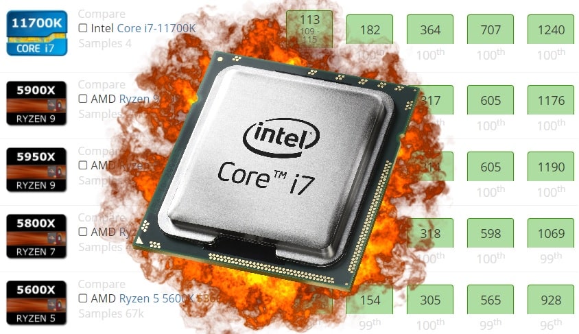 Intel’s Core i7-11700K appears on UserBenchmark
