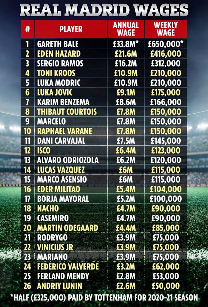 KH SPORTS REAL MADRID WAGES Real Madrid players' wages revealed