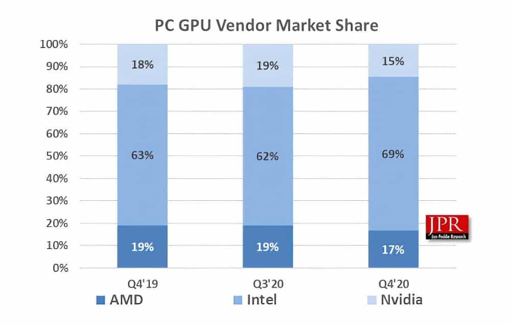 NVIDIA GeForce AMD Radeon Intel Xe GPU Market Share Discrete Graphics Cards Q4 2020 2 Report: NVIDIA rules the d-GPU market with a massive 80% dominance