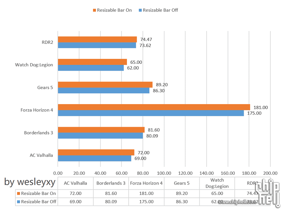 NVIDIA GeForce RTX 3090 with  Resizable BAR only offers 3.17% better performance on average at 4K