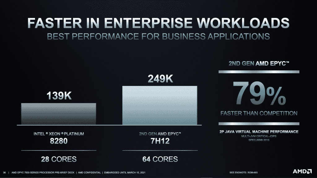 AMD EPYC™ 7003 series CPUs demolishes the competition