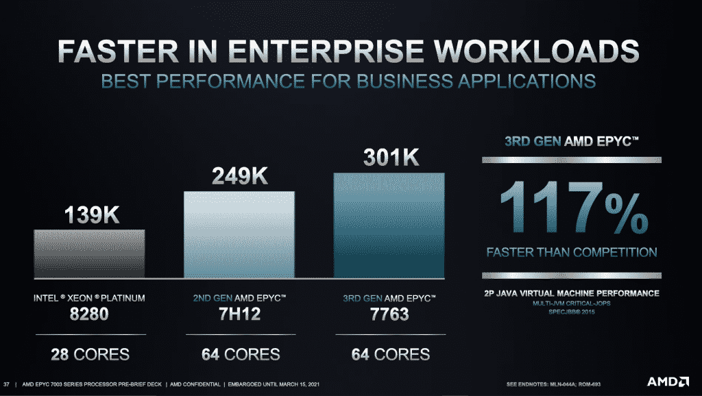 AMD EPYC™ 7003 series CPUs demolishes the competition