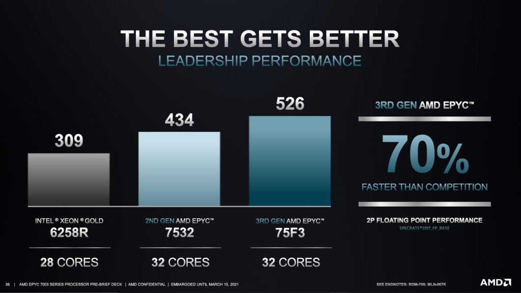 AMD EPYC™ 7003 series CPUs demolishes the competition