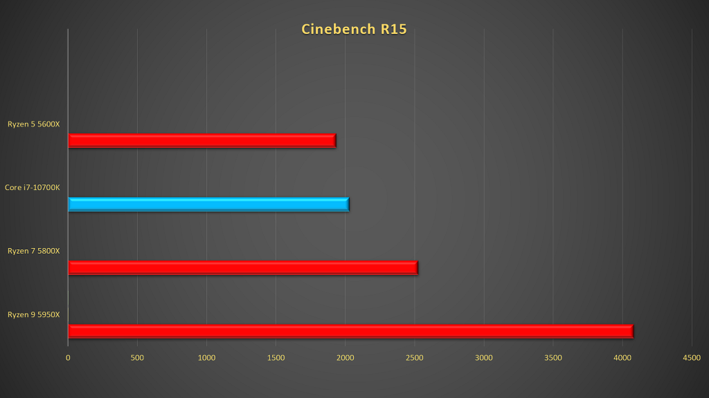 AMD Ryzen 9 5950X review: The absolute champion!