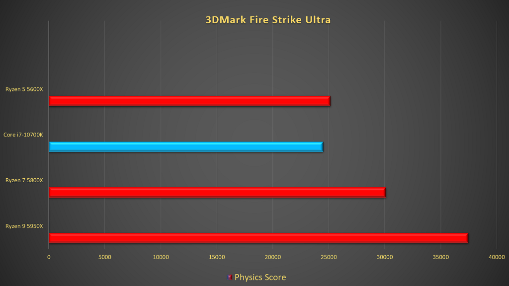 AMD Ryzen 9 5950X review: The absolute champion!