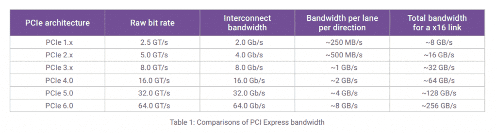 Synopsys PCIE Gen6 IP 2 Synopsys is willing to launch The First Complete PCI Express 6.0 IP Solution in 2021 Q3