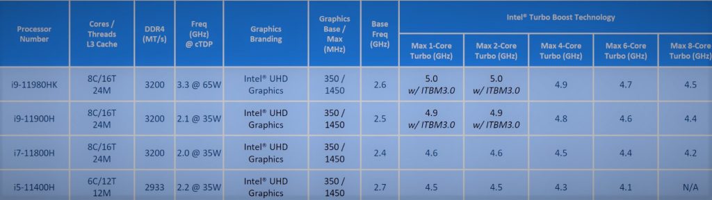 Tiger Lake H specs Intel’s upcoming Tiger Lake-H CPU specifications surface online