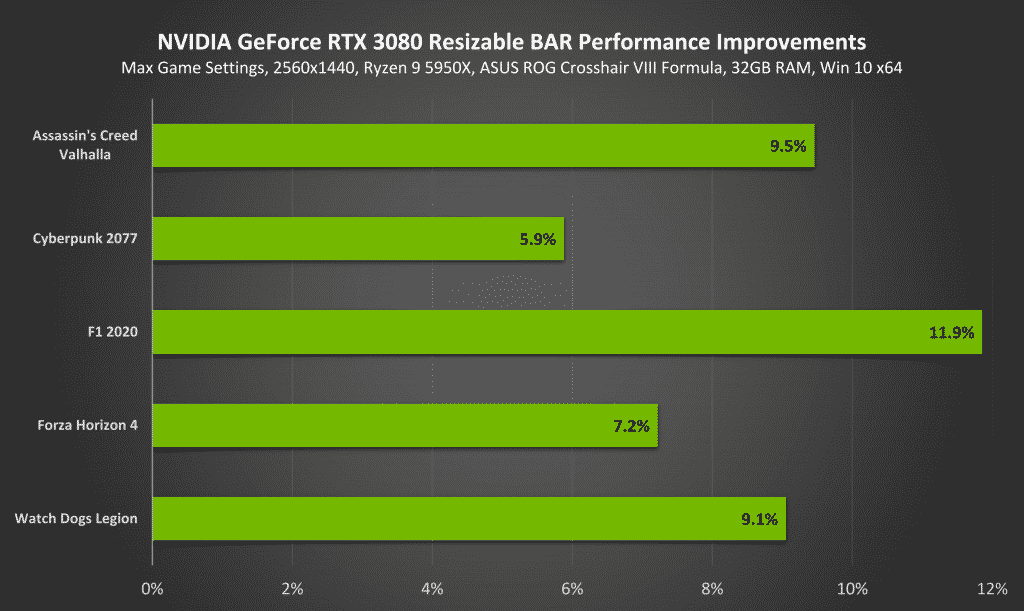 NVIDIA officially enables Resizable BAR support on RTX 30-series GPUs