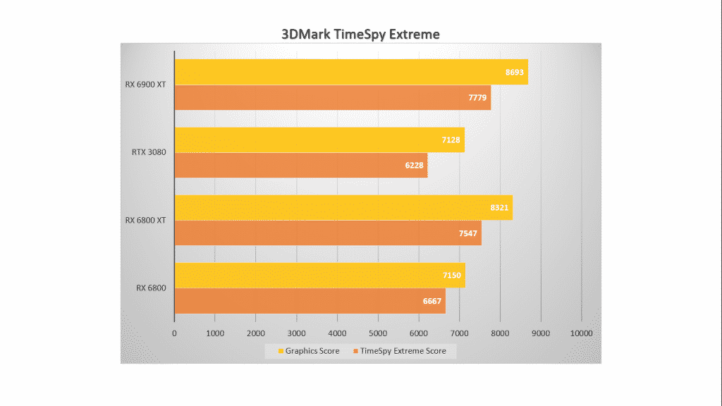 AMD Radeon RX 6900 XT review: The best 4K gaming GPU by AMD