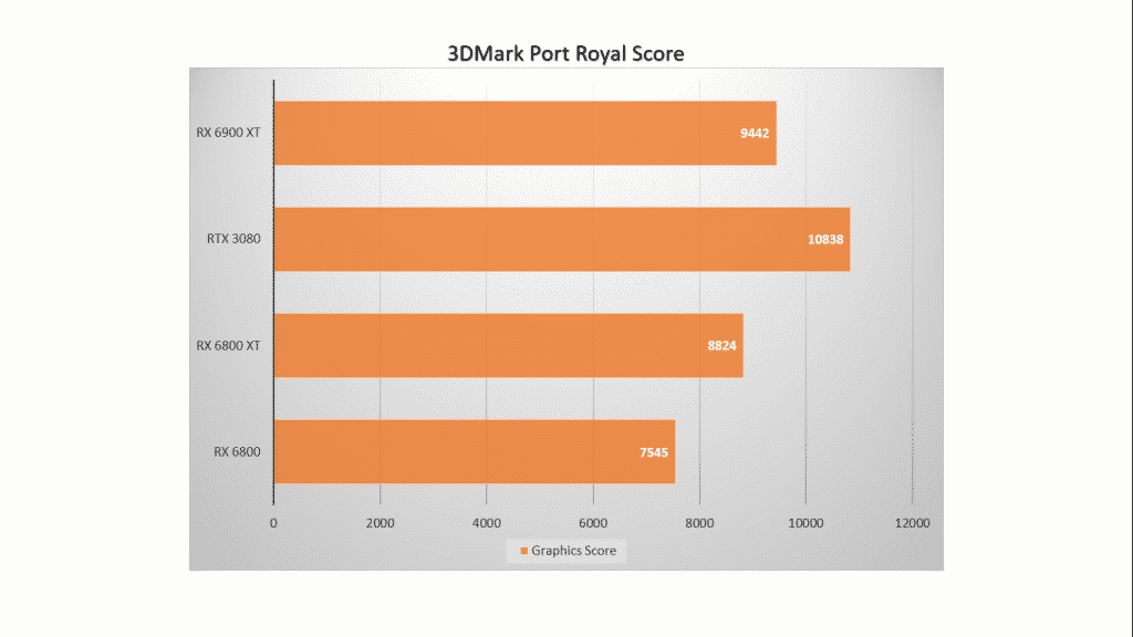 AMD Radeon RX 6900 XT review: The best 4K gaming GPU by AMD