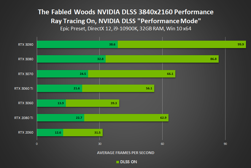 The Fabled Woods and System Shock Demo shows how UE4 integration is paying off quickly for DLSS