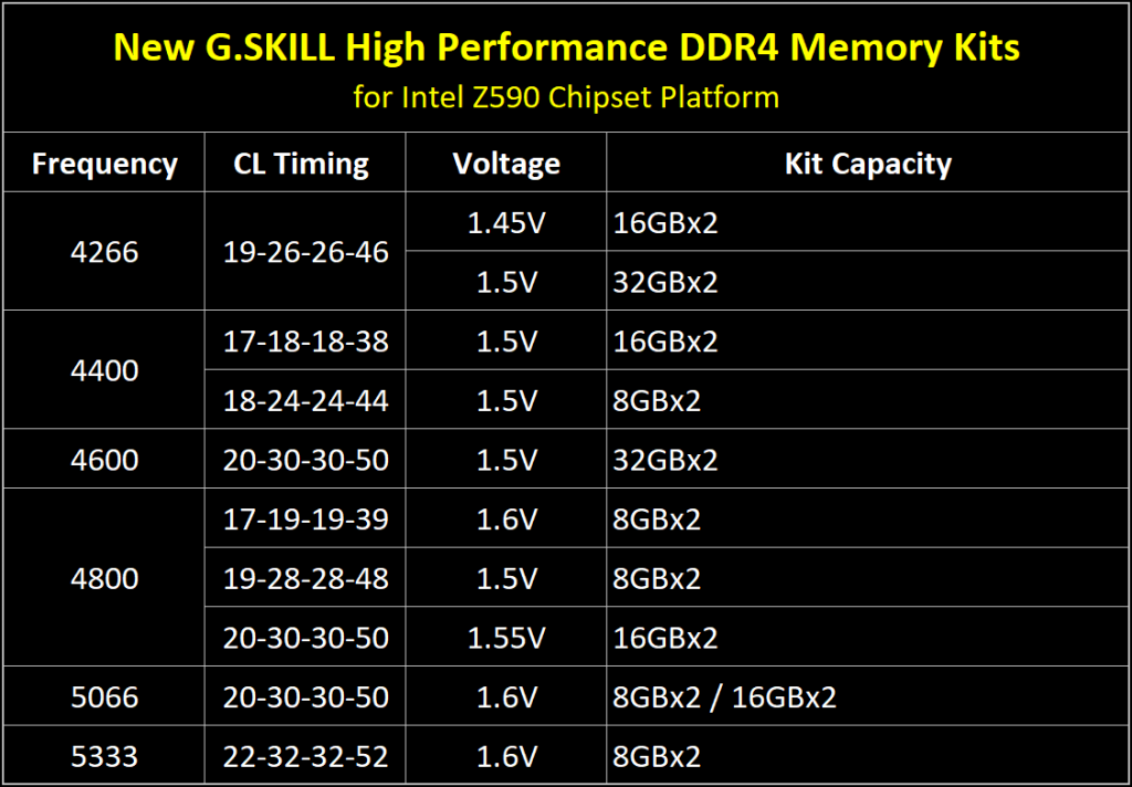 06 new dram specs for z590 eng G.Skill releases high-performing RAM kits for the new Intel Z590 platform