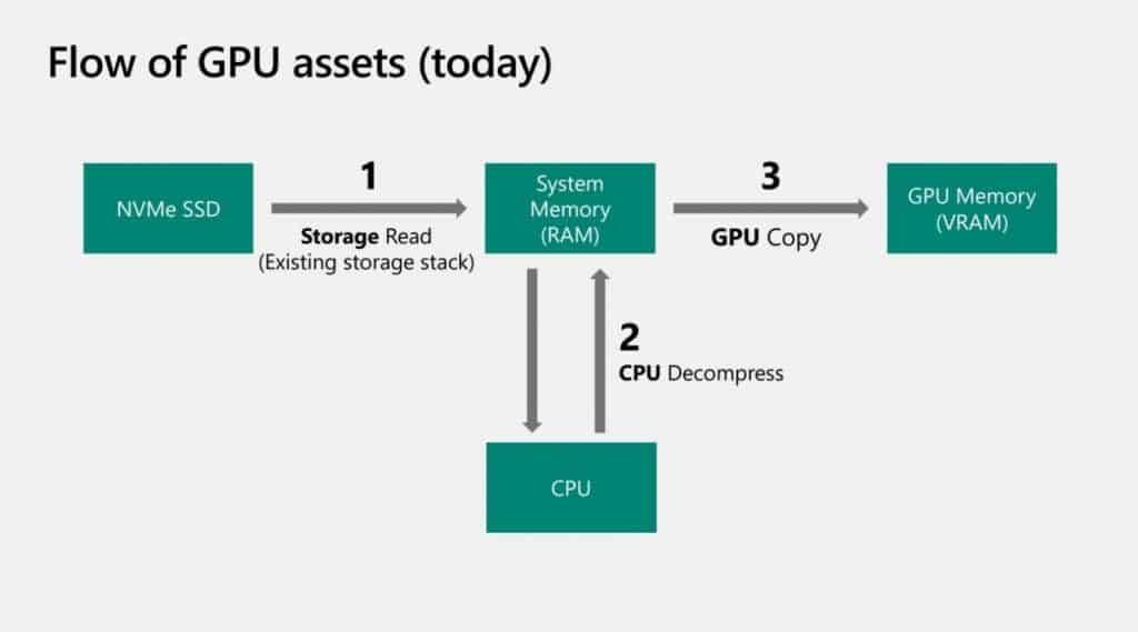 78869 43 directstorage uses new algorithm to unlock max io with desktop gpus full 1480x823 1 Microsoft’s Direct Storage API will be ported to Windows 10 with PCIe Gen 3.0 NVMe SSD support