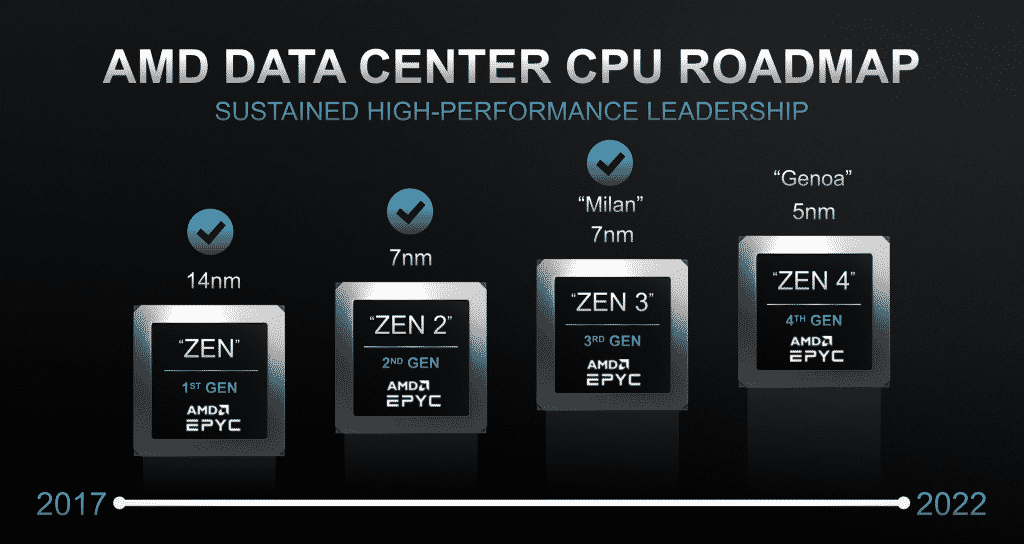 AMD EPYC CPU Roadmap AMD's Zen 5 Ryzen Desktop APUs to adopt Hybrid architecture like Intel's Alder Lake