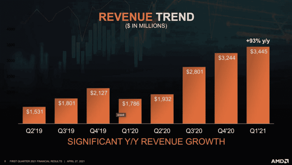 AMD posts record .4 billion in revenue in Q1 2021, a 93% increase compared to last year