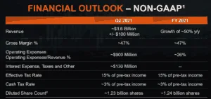 AMD posts record $3.4 billion in revenue in Q1 2021, a 93% increase compared to last year