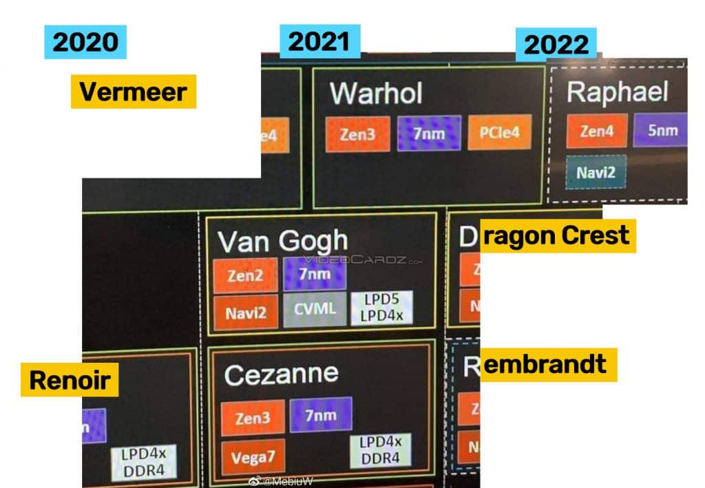 AMD Raphael Zen4 AMD Ryzen 7000 or Raphael set to feature 5nm based Zen 4 cores and Navi 2 graphics?