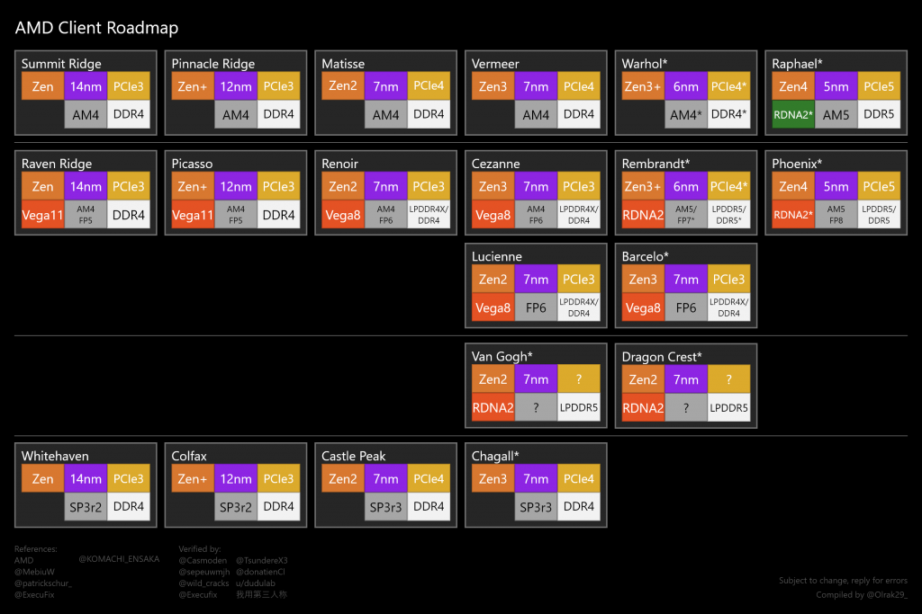 AMD Ryzen 7000 or Raphael set to feature 5nm based Zen 4 cores and Navi 2 graphics?