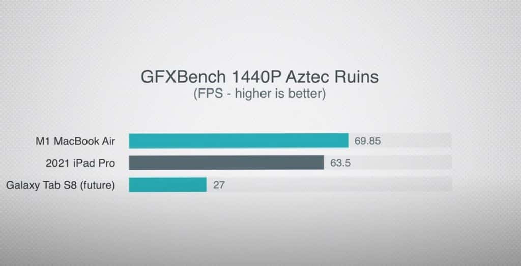 GFXBench Aztec 1440 Apple’s M1 powered 2021 iPad Pro is the new king of tablet devices