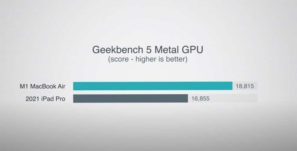 Geekbench 5 Metal 1 Apple’s M1 powered 2021 iPad Pro is the new king of tablet devices