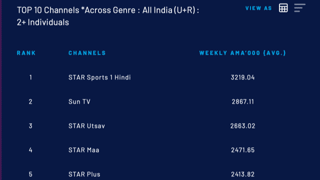 Screen Shot 2021 04 22 at 5.21.30 PM Star Sports becomes No. 1 channel in viewership ratings thanks to IPL 2021